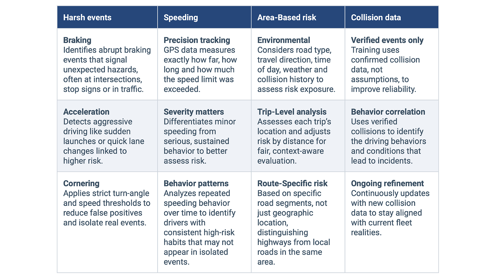 What sets the predictive model apart